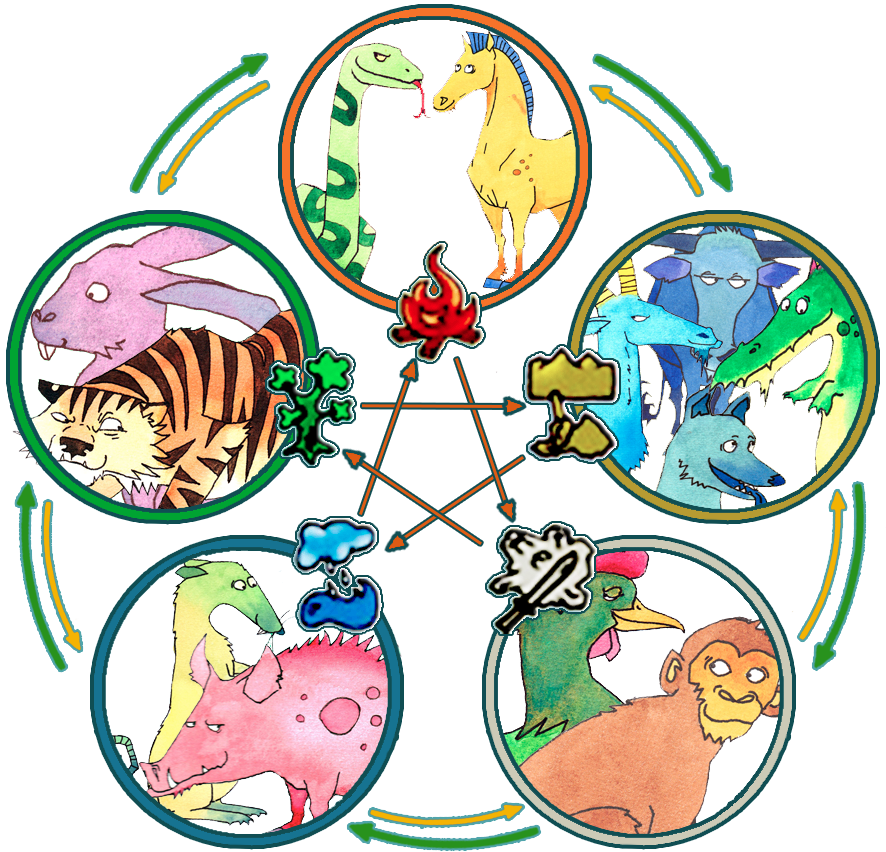 Kinesisk astrologi | De fem elementene og de 12 dyrene